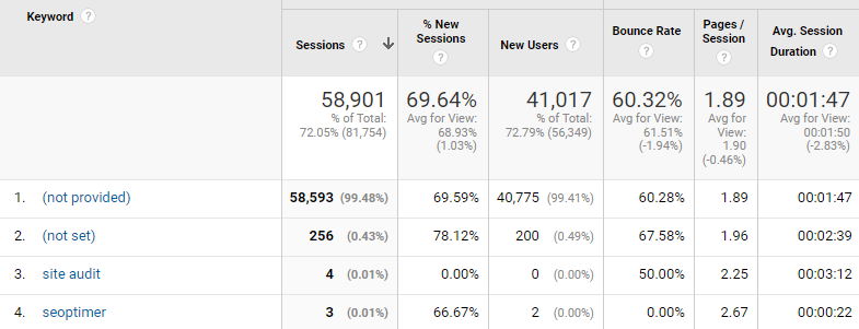 parole chiave in google analytics